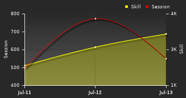 Player Trend Graph