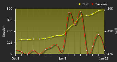 Player Trend Graph
