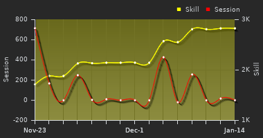 Player Trend Graph