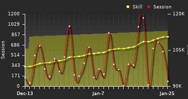Player Trend Graph
