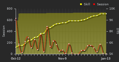 Player Trend Graph