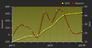 Player Trend Graph