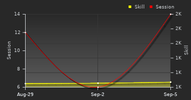 Player Trend Graph