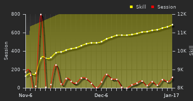 Player Trend Graph