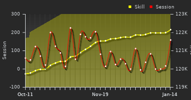 Player Trend Graph