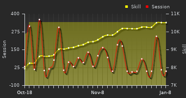 Player Trend Graph
