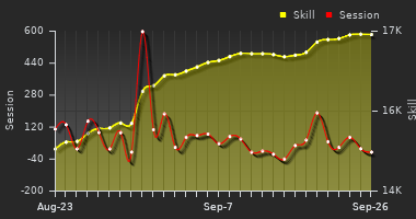 Player Trend Graph