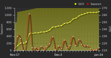 Player Trend Graph