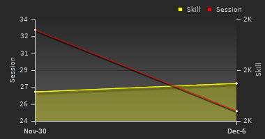 Player Trend Graph