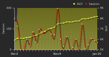 Player Trend Graph