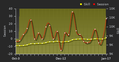 Player Trend Graph