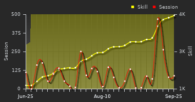 Player Trend Graph