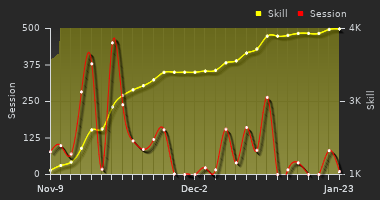 Player Trend Graph