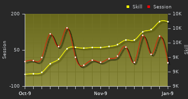 Player Trend Graph