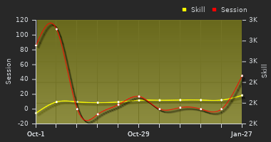 Player Trend Graph