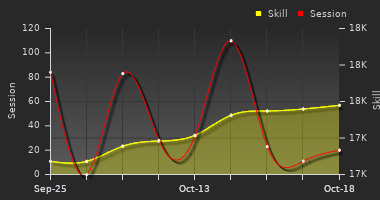 Player Trend Graph