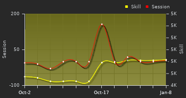 Player Trend Graph