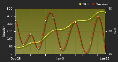 Player Trend Graph