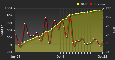 Player Trend Graph