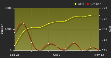 Player Trend Graph