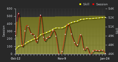 Player Trend Graph
