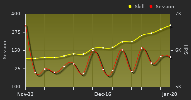 Player Trend Graph