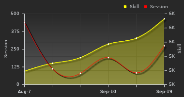 Player Trend Graph
