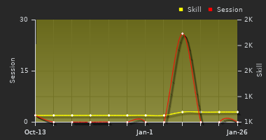 Player Trend Graph