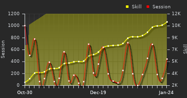 Player Trend Graph