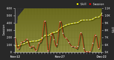 Player Trend Graph