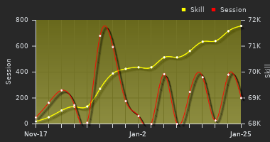 Player Trend Graph