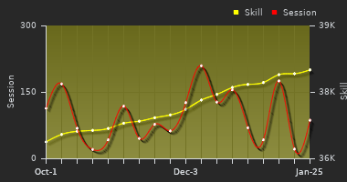 Player Trend Graph