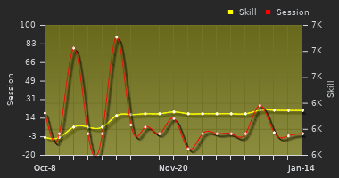 Player Trend Graph