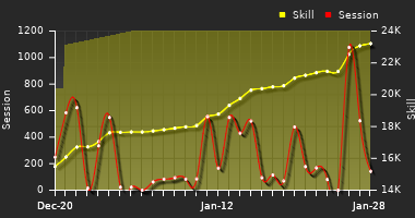 Player Trend Graph
