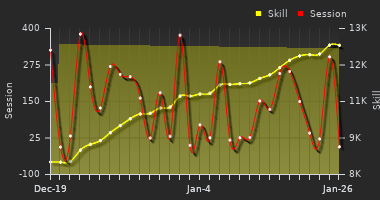 Player Trend Graph