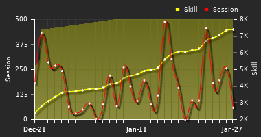 Player Trend Graph