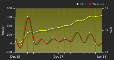Player Trend Graph