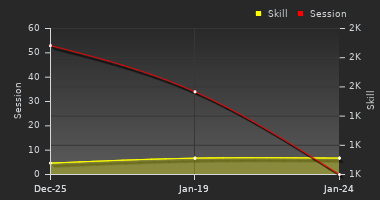 Player Trend Graph