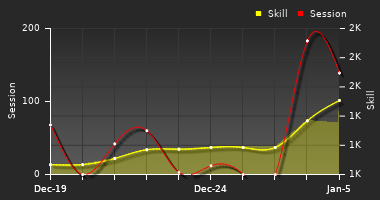 Player Trend Graph
