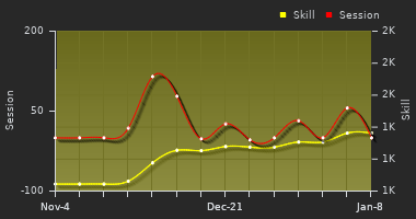 Player Trend Graph