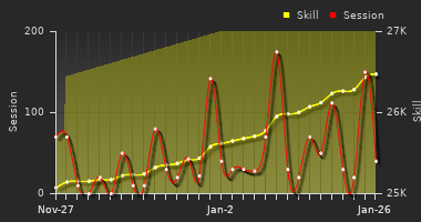 Player Trend Graph