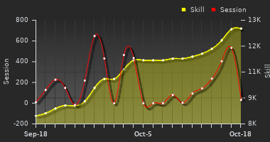 Player Trend Graph
