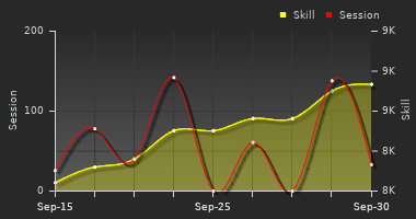 Player Trend Graph