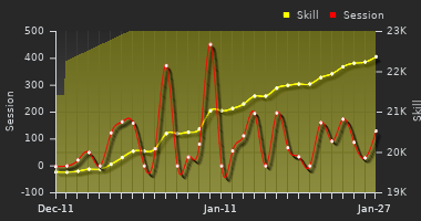 Player Trend Graph