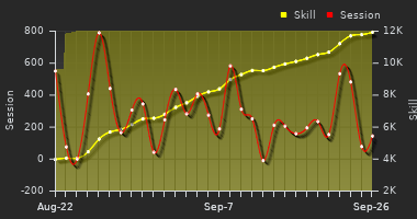 Player Trend Graph