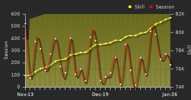 Player Trend Graph