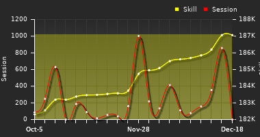 Player Trend Graph
