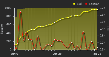 Player Trend Graph