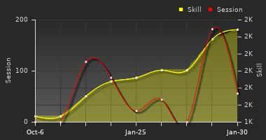 Player Trend Graph