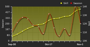 Player Trend Graph